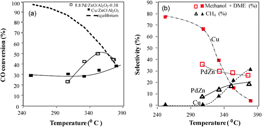 Evolution of (a) the CO conversion and (b) the methanol, DME and CH4 selectivity as a function of the temperature for the Cu/ZnO/Al2O3 (Cu) and the 8.8Pd/ZnO/Al2O3−0.38 catalysts. opened symbols: 8.8Pd/ZnO/Al2O3−0.38 (PdZn), filled symbols: Cu/ZnO/Al2O3. P = 69 bar, GHSV = 10 000 h−1 and H2/CO = 2 (premix 1).