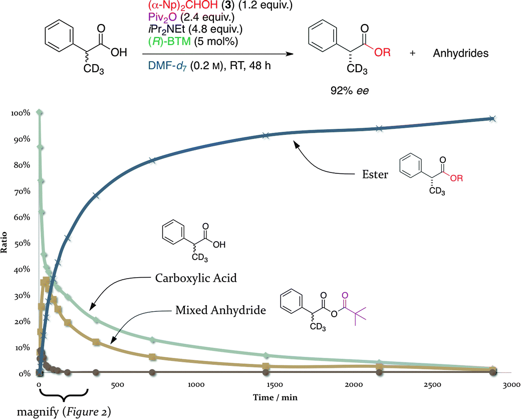 Time course of the DKR of deuterated 2-phenylpropanoic acid-d3 (0–3000 min).