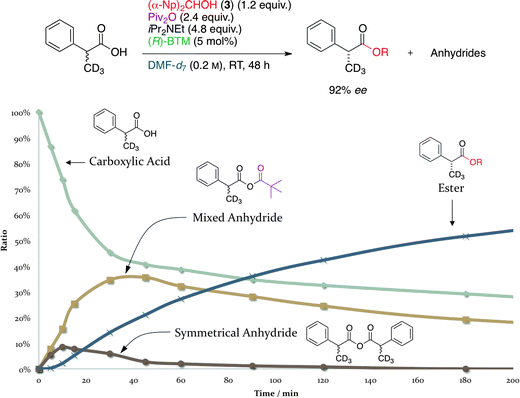 Time course of the DKR of deuterated 2-phenylpropanoic acid-d3 (0–200 min).