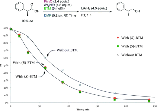 Time course of the racemization of (S)-2-phenylpropanoic acid (99% ee).