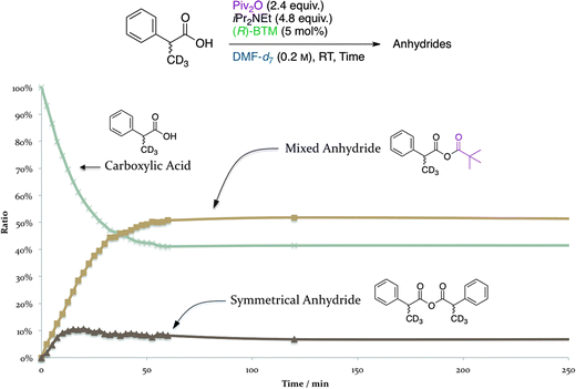 Time course of the formation of MA and SA derived from 2-phenylpropanoic acid-d3.