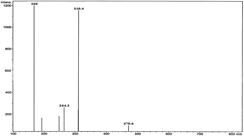 LC-mass spectrum of 2,3,4,5-tetrahydoxypentanoic acid with its molecular ion peak at 166 m/z.