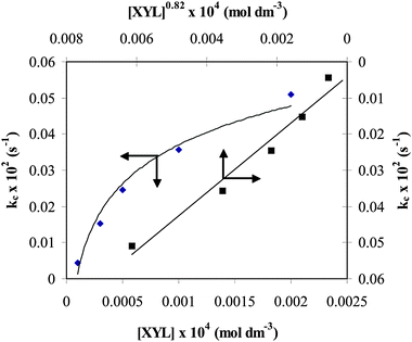 Plot of kCvs. [XYL]0.82 and kCvs. [XYL].