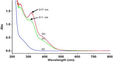 Spectroscopic evidence for the complex formation between Os(viii) and xylitol (a) UV-vis spectra of XYL, (b) UV-vis spectra of a mixture of Os(viii) and (c) UV-vis spectra of Os(viii) and XYL.