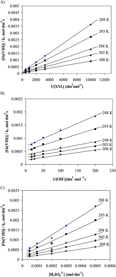 Verification of the rate law in (9) of the Os(viii) catalyzed oxidation of XYL by DPA at five different temperatures. Plots of (A) [Os(viii)]/kCvs. 1/[XYL], (B) [Os(viii)]/kCvs. 1/[OH−], (C) [Os(viii)]/kCvs. [H3IO62−].