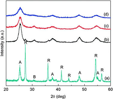 XRD patterns of pristine TiO2 and Ce–TiO2 samples with different Ce/Ti molar ratios: (a) pristine TiO2; (b) 0.01Ce_1Ti; (c) 0.03Ce_1Ti; and (d) 0.08Ce_1Ti. (A: Anatase; B: Brookite; R: Rutile).