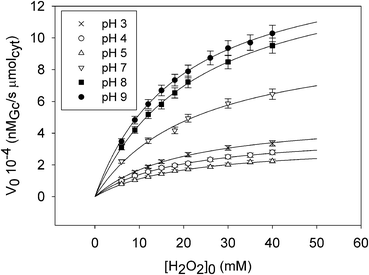 
          V
          0 of reaction (1) catalyzed by Nak-M80A at 25 °C as a function of H2O2 starting concentration at selected pH values (pH = 3, 4, 5, 7, 8, 9) together with the curve of the data fitting performed with Sigma Plot v. 11.0 (Dundas Software LTD, Germany).