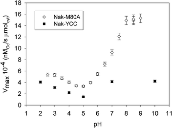 
          V
          max of reaction (1)vs. pH for the solid catalysts Nak-M80A and Nak-YCC at 25 °C. Nak-YCC data are from ref. 12.
