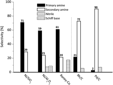 Selectivity of different catalysts in the hydrogenation of 2-ethyl butyraldoxime at full conversion of the oxime (conv. ≥98%, 140 °C, pH2 = 40 bar).