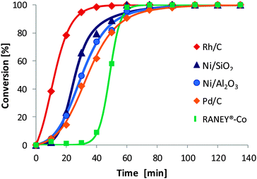 Comparison of the activity of different classes of heterogeneous catalysts in the conversion of 2-ethyl butyraldoxime (140 °C, pH2 = 40 bar).