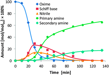 Time–concentration diagram for the hydrogenation of 2-ethyl butyraldoxime. The concentrations (mol dm−3) are given relative to the initial concentration of 2-ethyl butyraldoxime (molini dm−3).