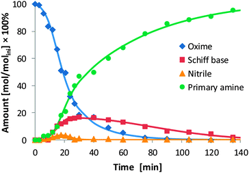 Time–concentration diagram for the hydrogenation of 2-ethyl butyraldoxime in the presence of aqueous ammonia (Ni/SiO2, pH2 = 40 bar, 140 °C). The concentrations (mol dm−3) are given relative to the initial concentration of 2-ethyl butyraldoxime (molini dm−3).