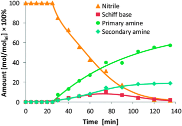 Time–concentration diagram for the hydrogenation of 2-ethylbutyl cyanide (Ni/SiO2, pH2 = 40 bar, 140 °C). The concentrations (mol dm−3) are given relative to the initial concentration of 2-ethylbutyl cyanide (molini dm−3).