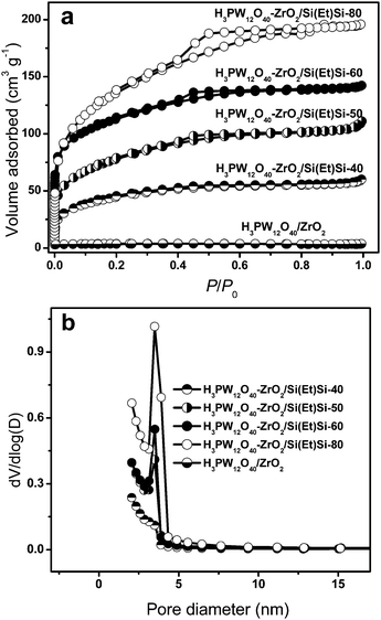Nitrogen gas adsorption-desorption isotherms (a), and pore size distribution profiles of various H3PW12O40–ZrO2–Si(Et)Si materials (b).