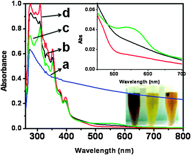 UV-vis spectra of (a) nano SnO2 (b) pure Pin, (c) and (d) Pin–SnO2 nanocomposites (formed at pH 3 and pH 6, respectively). Inset: Enlarged view of 275 nm to 375 nm for Pin (black), the Pin–SnO2 nanocomposite at pH 3 (green) and the Pin–SnO2 nanocomposite at pH 6 (red).