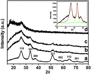 XRD of (a) nanostructured SnO2, (b) and (c) Pin–SnO2 nanocomposites at pH 3 and 6, respectively, and (d) pure Pin. Inset: the Lorentzian fitting for nanostructured SnO2.