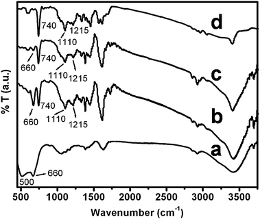 FTIR spectra of (a) nano SnO2, (b) and (c) SnO2–Pin nanocomposites synthesized at pH 3 and pH 6, respectively, and (d) Pin.