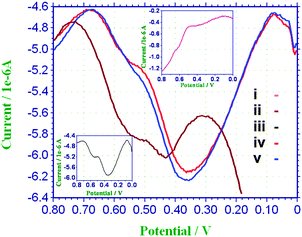 DPV of (i) Pin (inset top), (ii) nano SnO2 particles (iii) GCE (inset bottom), (iv) and (v) Pin–SnO2 nanocomposites (formed at pH 3 and pH 6, respectively) in 1.0 M HCOOH + 0.5 M H2SO4.