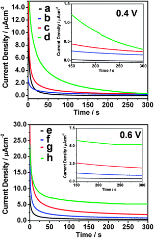 CA of nano SnO2, pure Pin and the Pin–SnO2 nanocomposites formed at pH 3 and pH 6 (a)–(d) at 0.4 V vs. Ag/AgCl and (e)–(h) at 0.6 V vs. Ag/AgCl. Inset: enlarged view of the same CA from 150–300 s.