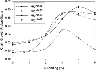 Effect of promoter loading on chain growth probability at 473 K.