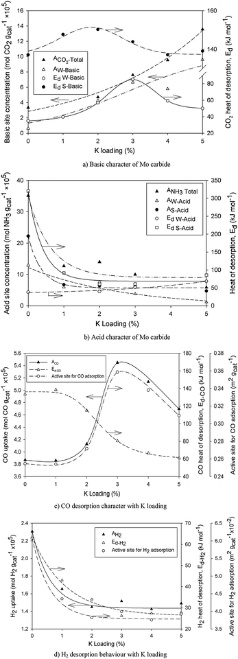 Effect of K loading on basic, acid and reaction sites for Mo carbide catalysts.