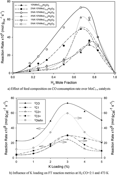 FT activity of alumina-supported Mo carbide catalysts.