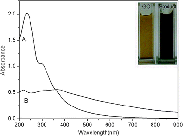 UV-vis absorption spectra of aqueous dispersion of GO (A) and the product thus obtained (B). Inset shows the corresponding photographs.