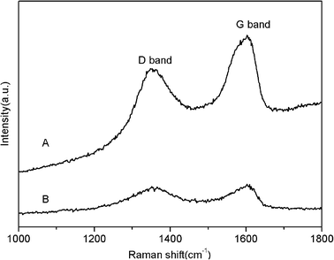 Raman spectra of GO (A) and the product thus obtained (B).