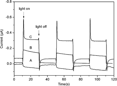 Photocurrent responses of rGO (A), CuMPs (B) and CuNRs–rGO (C) modified ITO electrodes in a standard three-compartment cell along with a Pt wire counter electrode and a reference electrode (Ag/AgCl) under white light illumination (λ > 400 nm; input power, 100 mW cm−2; electrolyte, 1 M Na2SO4 aqueous solution; electrode potential of 0 V vs. Ag/AgCl).