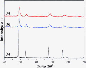 XRD patterns of the samples. (a) C/A (CeO2/γ-Al2O3), (b) CZ/A (Ce0.5Zr0.5O2/γ-Al2O3), (c) CZS/A (Ce0.5Zr0.4Sn0.1O2/γ-Al2O3).