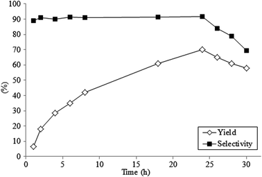 Yield and selectivity versus time in the oxidative coupling of cyclopentanone with xanthene catalyzed by Amberlyst-15.