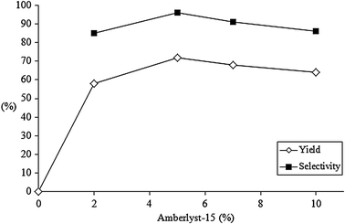 Effect of Amberlyst-15 amount on the oxidative coupling of cyclopentanone with xanthene.