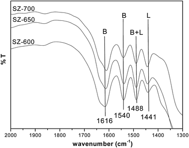 DRIFT spectra of SZ catalysts after pyridine desorption at 150 oC.