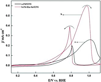 Cyclic voltammograms of Pd/GNS and Pd–Ru–Sn/GNS catalysts at a scan rate of 50 mV s−1 in 1 M KOH + 1 M CH3OH at 25 °C.