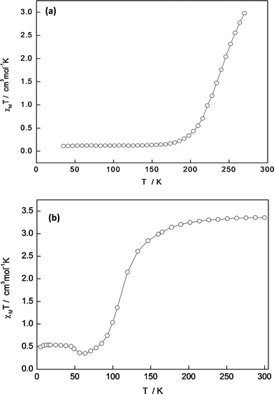 (a) Plot of χMT vs. T for 1; and, (b) plot of χMT vs. T for a desolvated sample of 2.