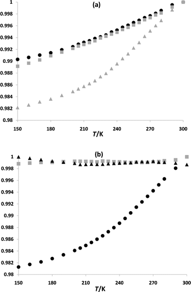 (a) The temperature dependent behaviour of a (shown as black circles), b (shown as gray squares) and c (shown as gray triangles) for 1, and (b) the temperature dependent behaviour of the angle α (shown as black circles), the angle β (shown as gray squares) and the angle γ (shown as black triangles). Each parameter is given as a proportion of its highest value (the vertical axes) over the temperature range investigated.