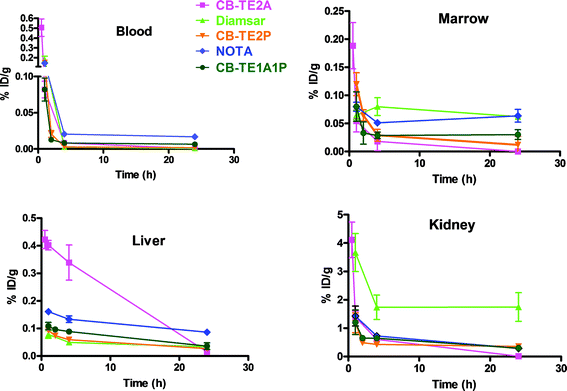 Comparison of the clearance (%ID g−1) in male Lewis rats of 64Cu-labeled CB-TE2A (□), Diamsar (△), CB-TE2P (▽), NOTA (◊) and CB-TE1A1P (○) from blood, marrow, liver and kidney.