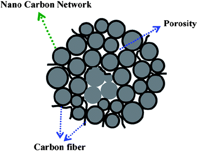 The schematic representation of LiFePO4/C powders with a continuous nanocarbon network. Reprinted from ref. 107 with permission. Copyright 2008 Elsevier.
