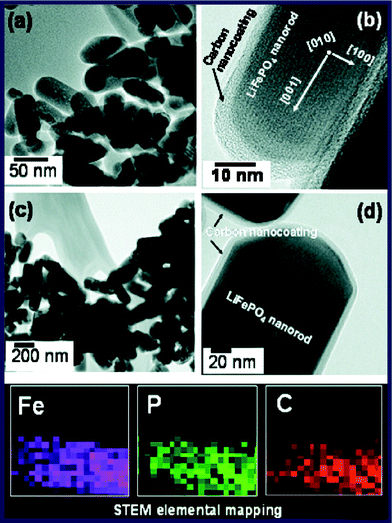 (a) TEM and (b) high resolution TEM images of the LiFePO4/C nanocomposite obtained by an ex situcarbon coating of the MW-ST LiFePO4 nanorods by heating with sucrose at 700 °C for 1 h in a flowing 2% H2/98% Ar atmosphere. (c) TEM and (d) high resolution TEM images of the LiFePO4/C nanocomposite obtained by an in situcarbon coating with glucose during the MW-HT process, followed by heating at 700 °C for 1 h in a flowing 2% H2/98% Ar atmosphere. Reproduced from ref. 194 with permission. Copyright 2008 American Chemical Society.
