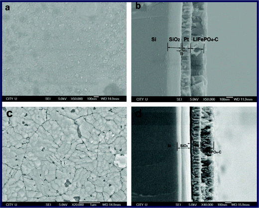 (a and c) Plane-view and (b and d) cross-section SEM images of the LiFePO4-C thin films. (a and b) Before and (c and d) after annealing treatment at 600 °C for 6 h. Reproduced from ref. 212 with permission. Copyright 2008 American Chemical Society.