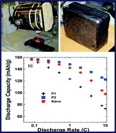 (a and b) Photograph of large-scale LiFePO4 casting from synthesis and the resultant 10 kg ingot in Phostech Lithium Inc. (c) Comparison of commercial energy grade LiFePO4 (P1, cross), power grade LiFePO4 (P2, squares), and nanomilled melt-cast LiFePO4 samples (circles). Reproduced from ref. 59 and 174 with permission. Copyright 2010. The Electrochemical Society.