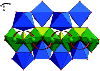 Structure of LiFePO4 depicting the curved trajectory of Li ion transport along the b-axis, shown with red arrows. The iron octahedra are shown in blue, the phosphate tetrahedral in yellow, and the lithium ions in green. Reproduced with permission from ref. 24. Copyright 2010 American Chemical Society.