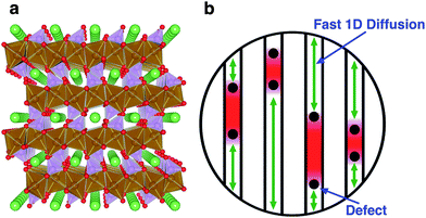 (a) Crystal structure of LiFePO4 illustrating 1D Li+ diffusion channels oriented along the [010] direction. (b) Schematic illustration of Li+ diffusion impeded by immobile point defects in 1D channels. Reproduced with permission from ref. 35. Copyright 2010 American Chemical Society.
