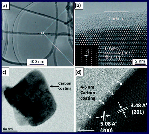 (a) TEM image and (b) high-resolution TEM image of single-crystalline C/LiFePO4 nanowires (reproduced with the permission from ref. 57, Copyright 2011 Wiley), (c) TEM image and (d) high-resolution TEM image of C/LiFePO4 nanoplate (reproduced from ref. 58 with permission; Copyright Springer 2010).