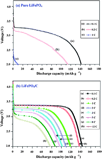 The typical charge and discharge curves of (a) LiFePO4 (pure) and (b) LiFePO4/C cells. Reprinted from ref. 107 with permission. Copyright 2008 Elsevier.