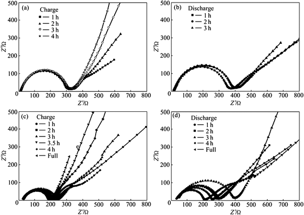 Electrochemical impedance spectra of cathodes: (a) Non-modified LiFePO4; (b) non-modified LiFePO4; (c) CNTs-modified LiFePO4; and (d) CNTs-modified LiFePO4. Reprinted from ref. 109 with permission. Copyright 2010 Elsevier.