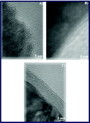 
              HRTEM images of tiny edges of LiFePO4/C composite particles. (A) Crystal planes in the [200] direction are ending in about 1 nm thick carbon layer (the source of carbon was solely the citrate anion), (B) crystal planes in the [101] direction are ending in about 2–3 nm thick carbon layer (the source of carbon was citrate anion and 1.7 wt% of HEC) and (C) crystal planes in the [211] direction are ending in about 10 nm thick carbon layer (the sources of carbon were citrate anion and 20.4 wt% of HEC). Reprinted from ref. 125 with permission. Copyright 2005 The Electrochemical Society.