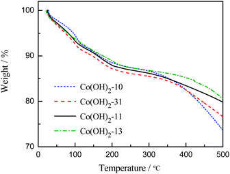 TGA curves for cobalt hydroxide samples.