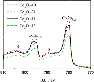 XPS spectra of the carbon supported cobalt oxides.