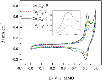 CV curves in 1.0 M KOH at a sweep rate of 50 mV S−1.